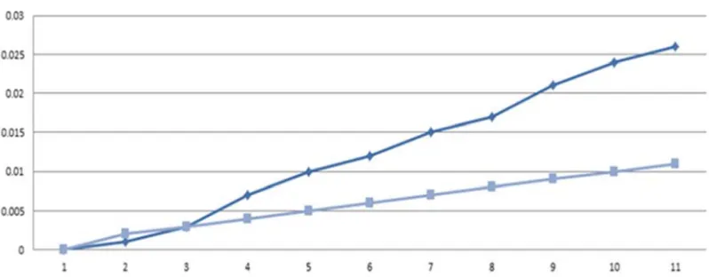 Table 3. Total time taken to travel from node PC0 to PC6 while having OSPFv3 as routing protocol and ICMPv6 as a reference message with no constant delay
