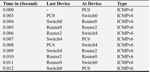 Table 6. Total time taken to travel from node PC0 to PC6 while having EIGRPv6 as routing protocol and ICMPv6 as a reference message with constant delay