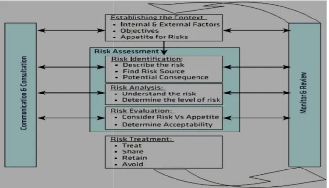 Figure 3: IBBL Risk Management 