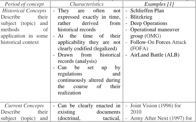 Tab. 1 Description of historical, current and future concepts 