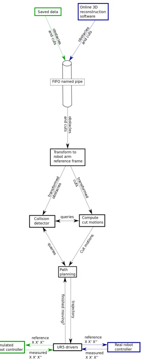 Figure 3.12: Information ﬂow for vine pruning robot. Blue paths are only taken whenthe physical robot is being used