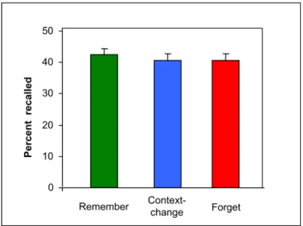 Figure 3.4: Recall data: Recall did not change across conditions: neither context- context-dependent forgetting nor intentional forgetting was found; analysis of variance (ANOVA); error bars: standard errors.