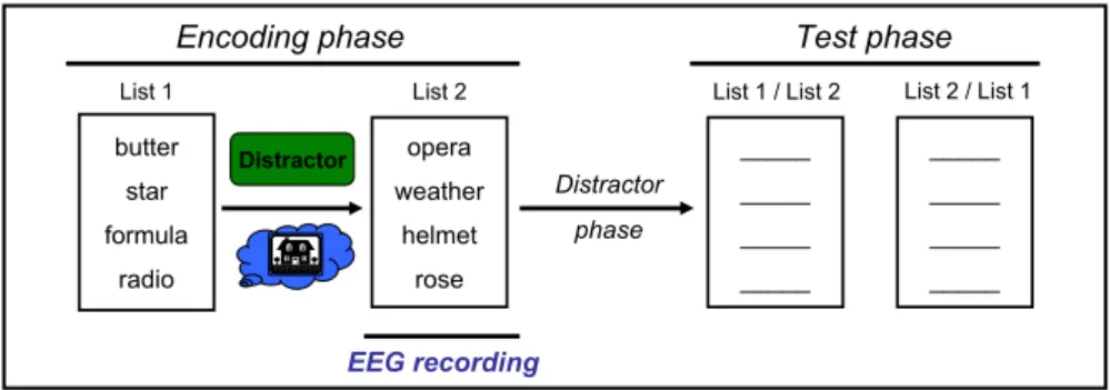 Figure 3.5: Depiction of the procedure in Experiment 2. Distractor in the re- re-member condition; imagination of parents’ house in the context-change condition.