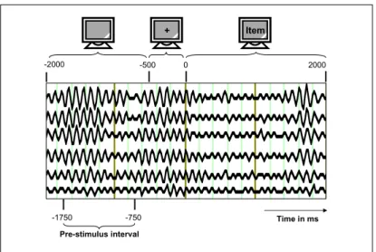 Figure 3.6: Typical example of an EEG epoch in the encoding phase. A single trial consisted of the following sequence: a blank interval of variable duration between 1450 ms and 1550 ms, the presentation of a fixation cross for 500 ms, and the presentation 