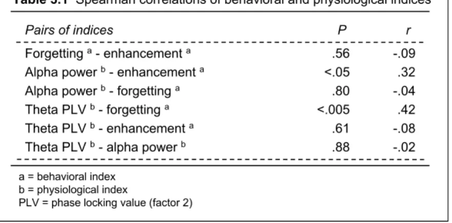 Table 3.1  Spearman correlations of behavioral and physiological indices -.09 .32 -.04 .42 -.08 -.02.56<.05.80<.005.61.88Forgetting a- enhancement a