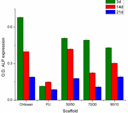 Figure 5. Alkaline phosphatase activity for osteoblasts cul-tured on PU, chitosan and PU/chitosan composites