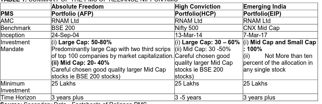   TABLE 1: SUMMARY OF THE PMS OF RELIANCE NIPPON AMC  Absolute Freedom High Conviction