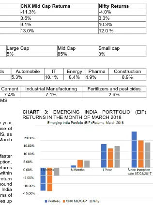 TABLE 4: RETURNS, INVESTMENT STYLE AND SECTOR ALLOCATION OF EMERGING INDIA PORTFOLIO (EIP) IN THE LAST MONTH OF F Y 2017-18 Returns 