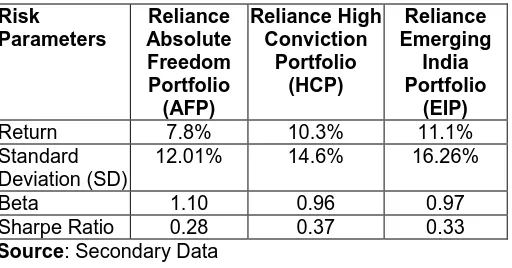 Table V: Comparison of risks of various reliance pms portfolios  