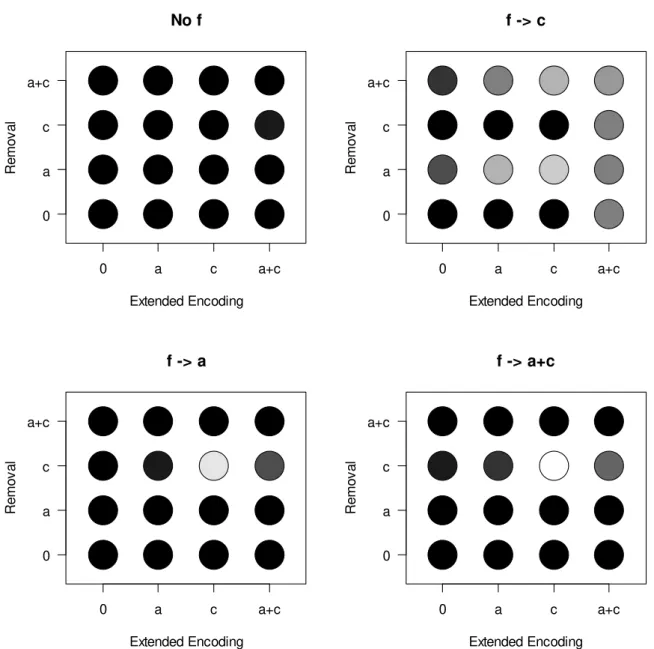 Figure 2: Goodness of fit of the 64 model versions applied to Experiment 1. Gray scale  represents difference of each models' WAIC from the smallest (best) WAIC