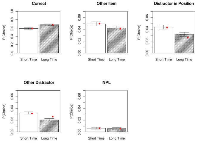 Figure 3: Mean probability of choosing a word from each of the five response categories  (bars), with predictions from the best-fitting M 3  model (red dots) for Experiment 1