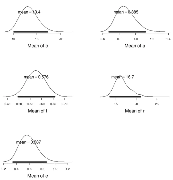 Figure 4: Posterior probability densities of the means of parameter estimates across 