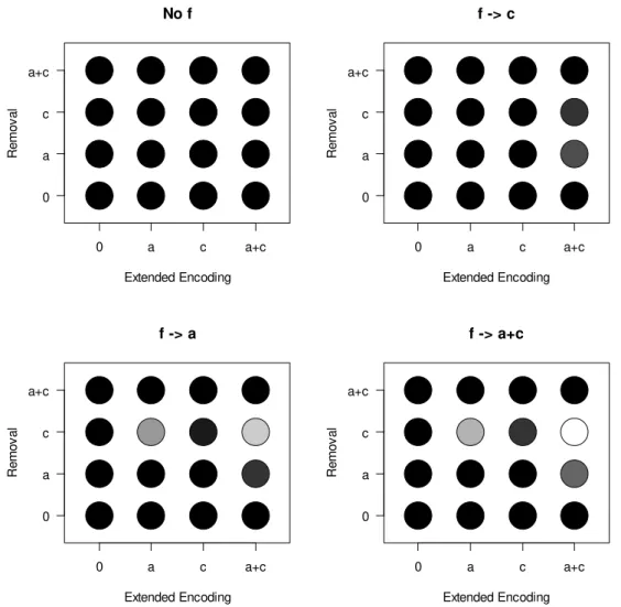 Figure 5: Goodness of fit of the 64 model versions applied to Experiment 2. Gray scale  represents difference of each models' WAIC from the smallest (best) WAIC