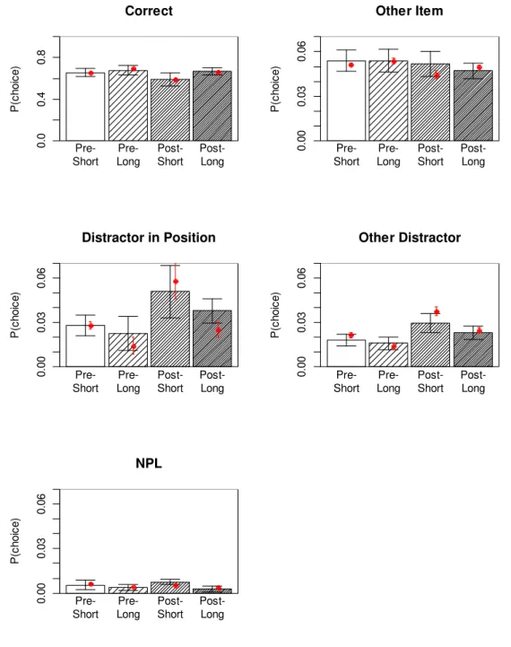 Figure 6: Mean probability of choosing a word from each of the five response categories  (bars), with predictions from the best-fitting M 3  model (red dots) for Experiment 2