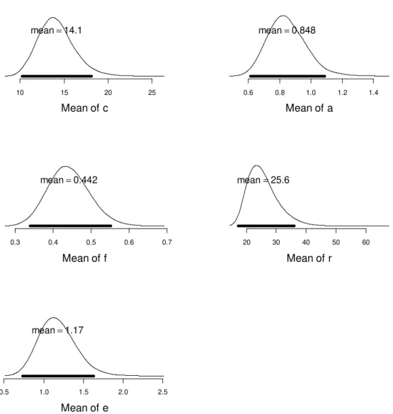 Figure 7. Posterior probability densities of the means of parameter estimates across 
