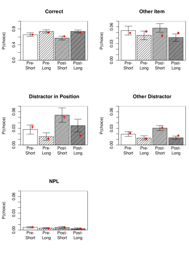 Figure 8: Mean probability of choosing a word from each of the five response categories  (bars), with predictions from the best-fitting M 3  model (red dots) for Experiment 3