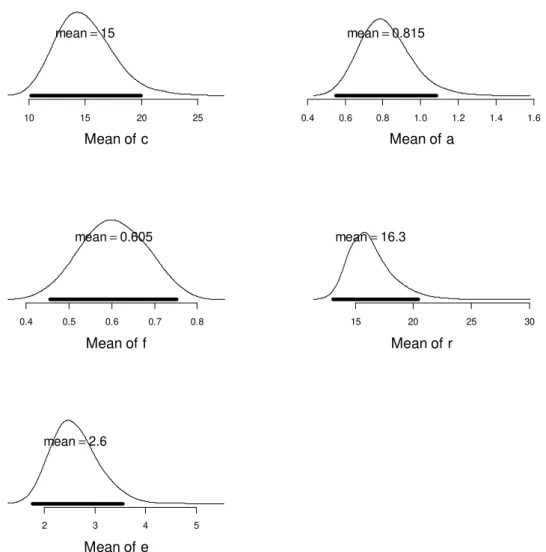 Figure 9. Posterior probability densities of the means of parameter estimates across 