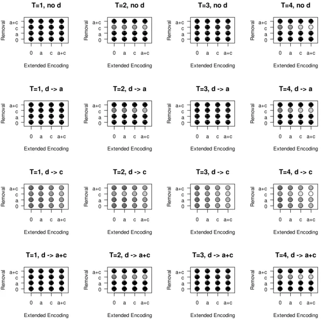 Figure 10. Goodness of fit of the 256 model versions applied to Experiment 4. Gray scale  represents difference of each models' WAIC from the smallest (best) WAIC