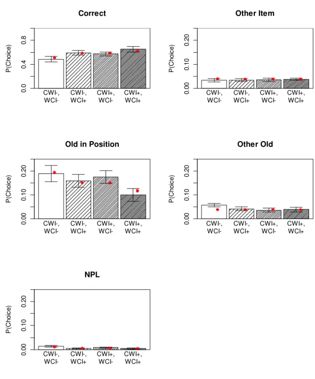 Figure 11: Mean probability of choosing a word from each of the five response categories  (bars), with predictions from the best-fitting M 3  model (red dots) for Experiment 4
