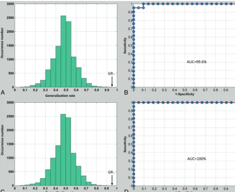 FIG 2. Classiﬁcation evaluation.ﬁgure demonstrates that the classiﬁer learned the relationship between the data and the labels with a probability of being incorrect of A, The permutation distribution of estimates produced by the linear support vector machi
