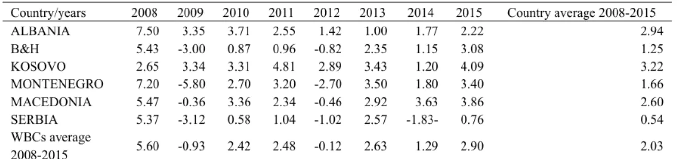 Table 1. GDP Increase (annual, %) in WB countries, during 2008-2015 period 