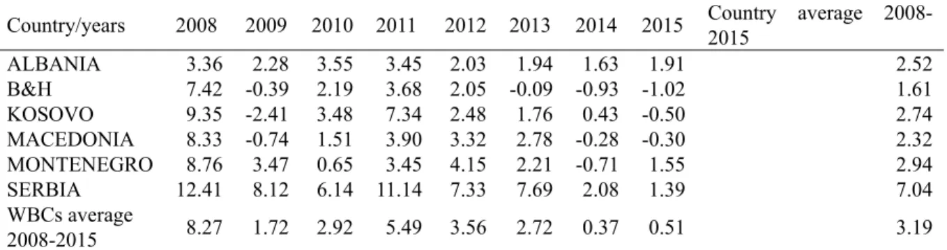 Table 2. Inflation according to consumption prices, in WB countries, during the 2008 – 2015 period 