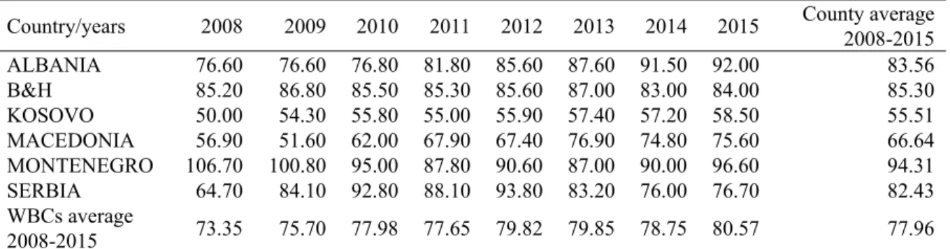 Table 6. Participation of assets in GDP, in WB countries, as %, during the 2008-2015 period 