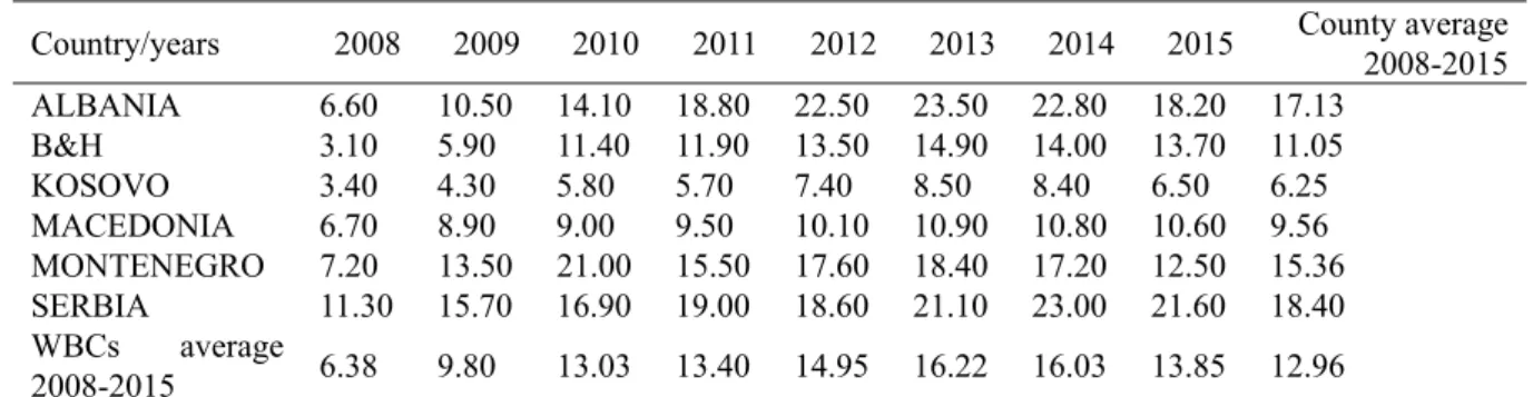 Table 9. Participation of Non-performing loans in total loans, in WBC(as %) throughout the years