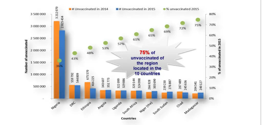 Figure 3: Countries with highest number of DTP3 unimmunized children, 2014-2015