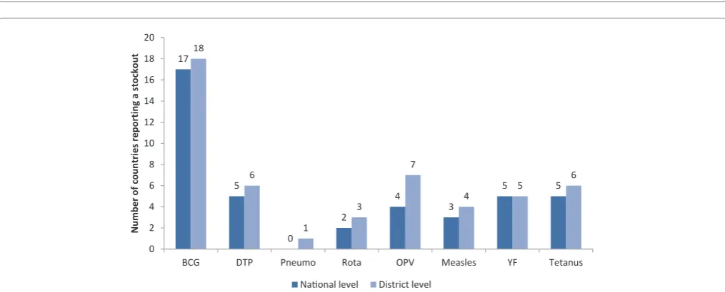 Figure 4: Regional coverage with 1st and 3rd dose of Diphtheria, Tetanus Pertussis containing vaccine (DTP3), 3rd dose of Oral Polio Vaccine ()OPV3, 1st dose of Measles Containing Vaccine, (MCV1) and 1980 - 2015