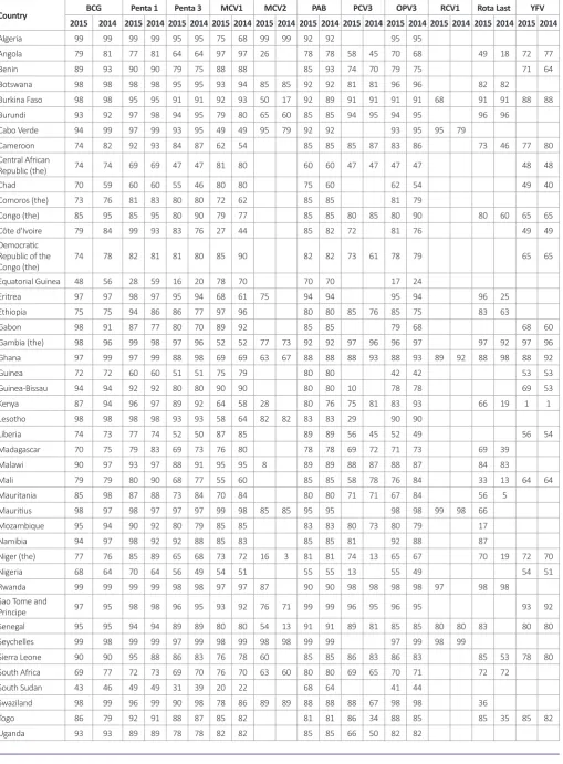 Table 1: Regional coverage on all antigens by country for 2015