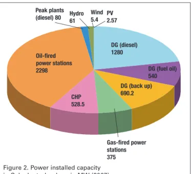 Figure 2. Power installed capacity   in Cuba by technology in MW (2007)