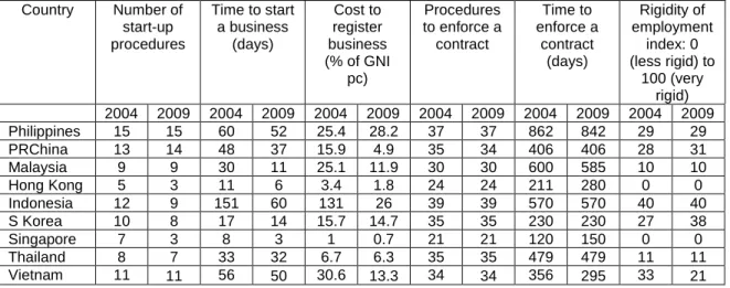 Table 7: Cost of Doing Business Indicators 
