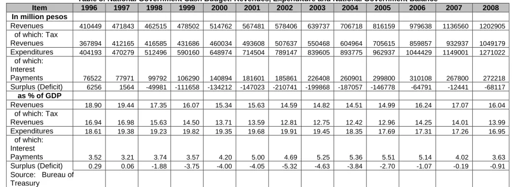 Table 9: National Government Outstanding Debt 