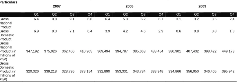 Table 13. National Accounts of the Philippines, at constant 1985 prices, Q-on-Q changes, Q1  2007~Q3 2009 