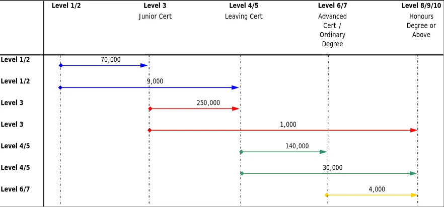 Figure 1 Additional upskilling within labour force to achieve the vision for skills to 2020 
