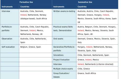 Table 2. Recognition of Prior Learning Assessment Instruments 