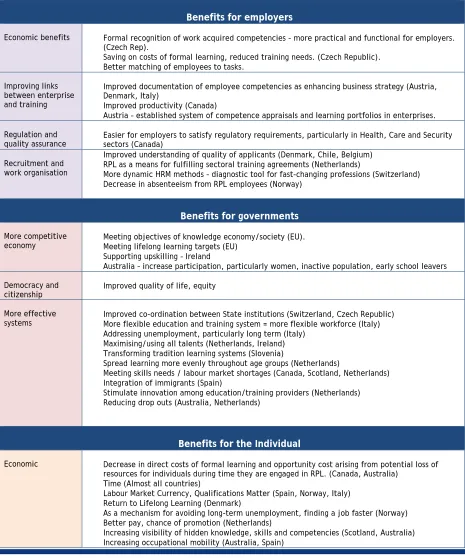 Table 3. Summary of RPL benefits as reported by participating OECD countries 
