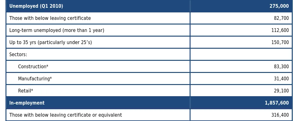 Table 4. Priority Groups in the National Skills Strategy Implementation Statement 