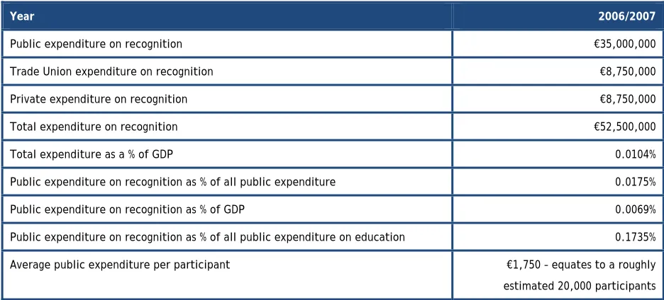 Table 7. Data on RPL expenditure in Norway. Note, figures do not include estimates for expenditure on recognition in higher education 