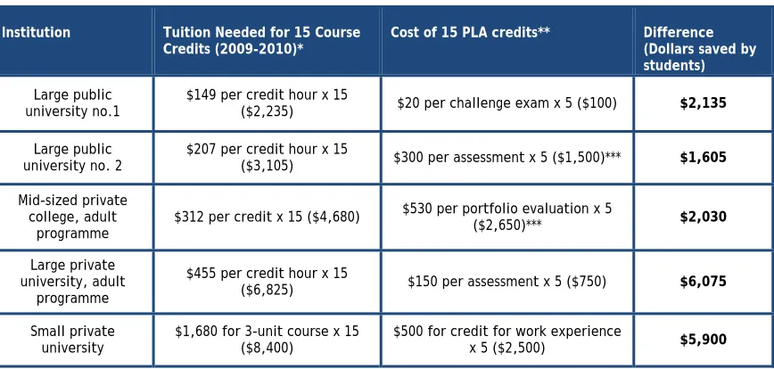 Table 9. Prior Learning Assessment Tuition Cost Savings at Five Sample Institutions, 15 Credit Scenario 