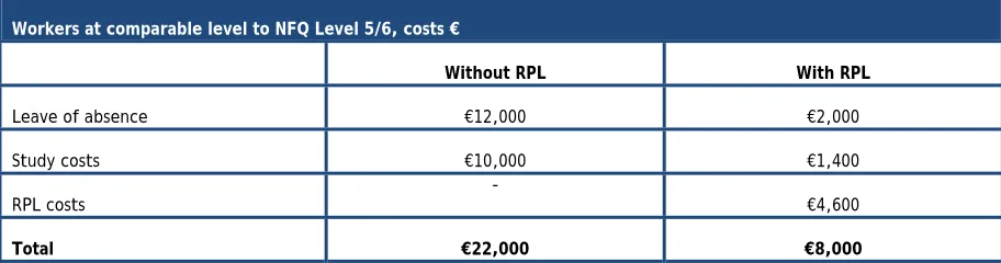 Table 10. Opportunity Cost of RPL vs. Formal Training in Practical Craftsmanship, Netherlands 