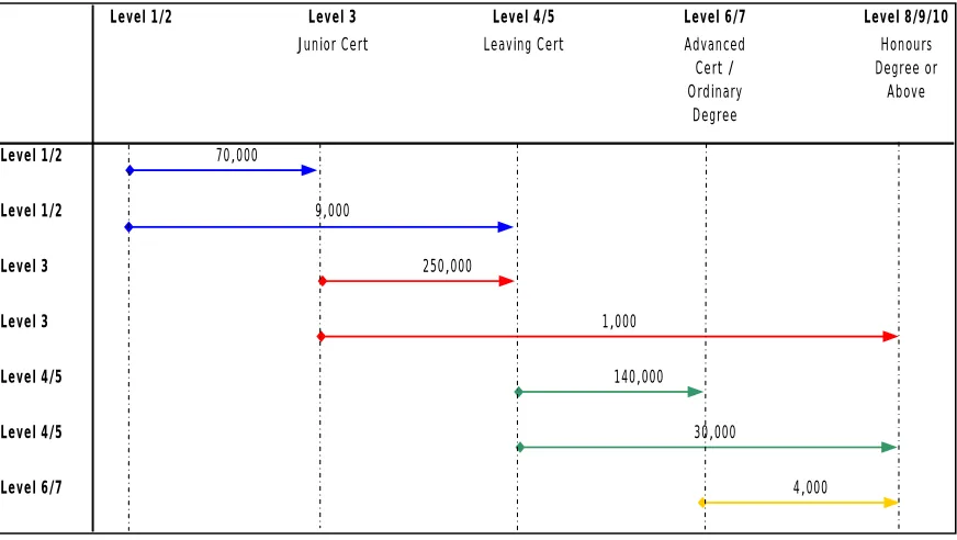 Figure 1 Additional upskilling within labour force to achieve the vision for skills to 2020 