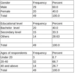 Table 1 Gender 