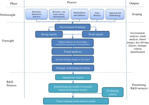 Figure 1. Framework of research 
