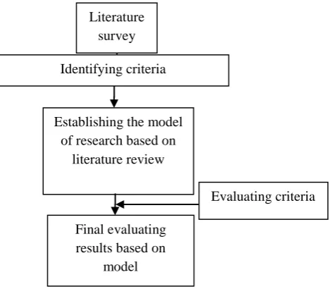 Figure 2. Framework of R&D project selection phase 