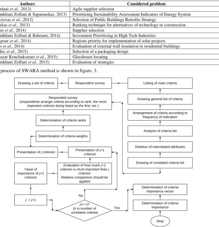Table 5Background information of participated experts in SWARA section  