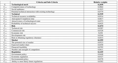 Table 11 Final results of weighting criteria of regulation 