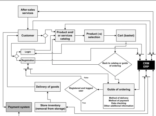 Fig. 3. Process model of e-commerce system 