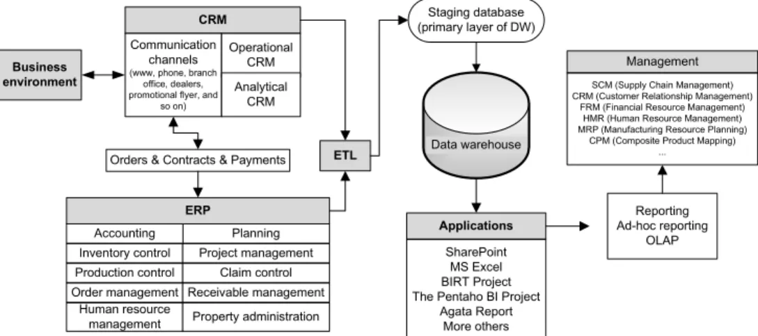 Fig. 4. Business intelligence system. Source: Suchánek, 2010a. 